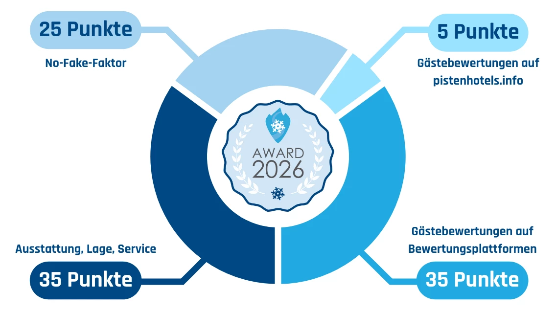 Übersicht Kategorien und Punktevergabe